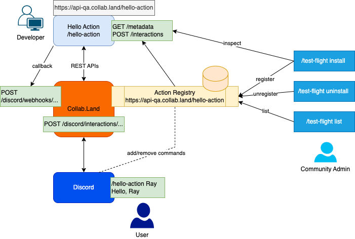 Action Diagram